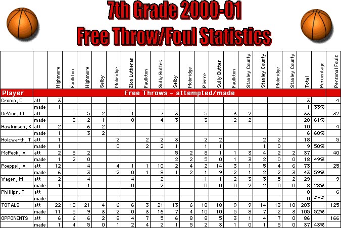 7th grade 2000-01 basketball statistics - table