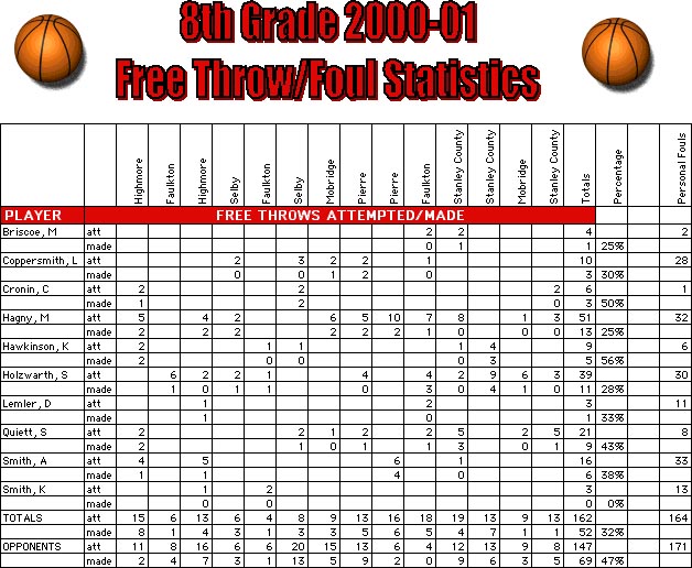 8th grade 2000-01 basketball statistics - table