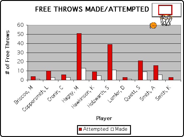 8th grade 2000-01 basketball statistics - graph