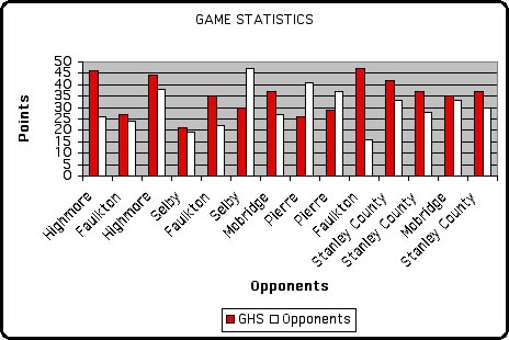 8th grade 2000-01 basketball statistics - graph