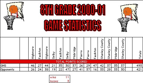 8th grade 2000-01 basketball statistics - table