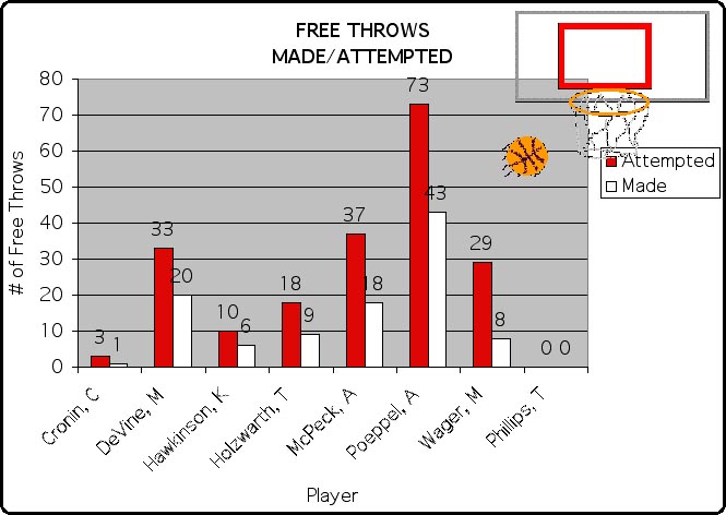7th grade 2000-01 basketball statistics - graph