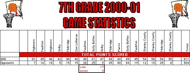 7th grade 2000-01 basketball statistics - table