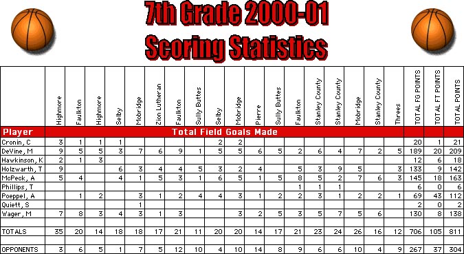 7th grade 2000-01 basketball statistics - table